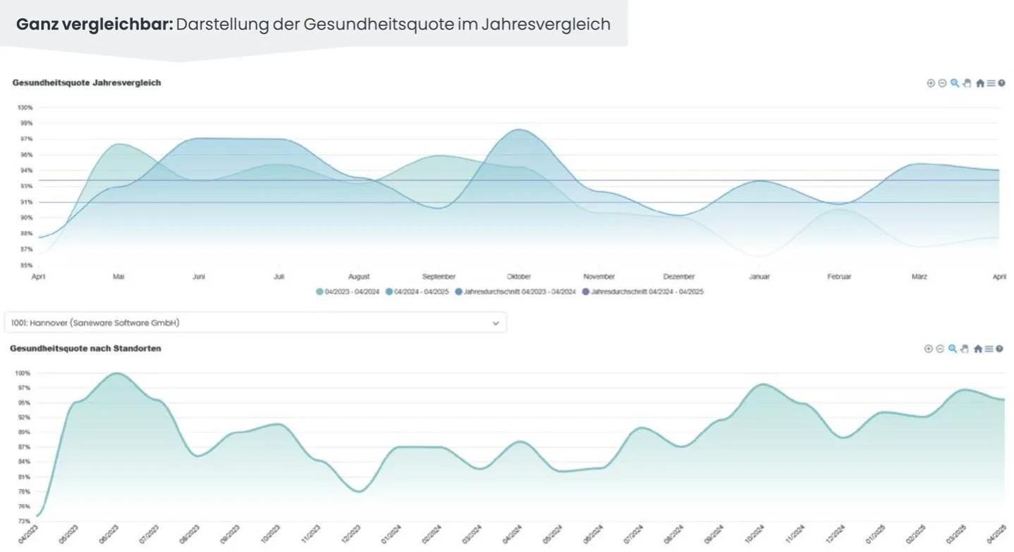 Saneware-Dashboard mit den Kurven der Gesundheitsquote zweier Jahre im Monatsvergleich, darunter der Verlauf eines Standorts